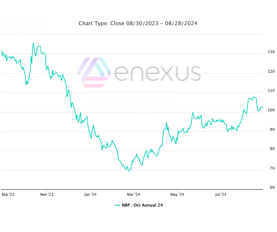 Enexus August Graph